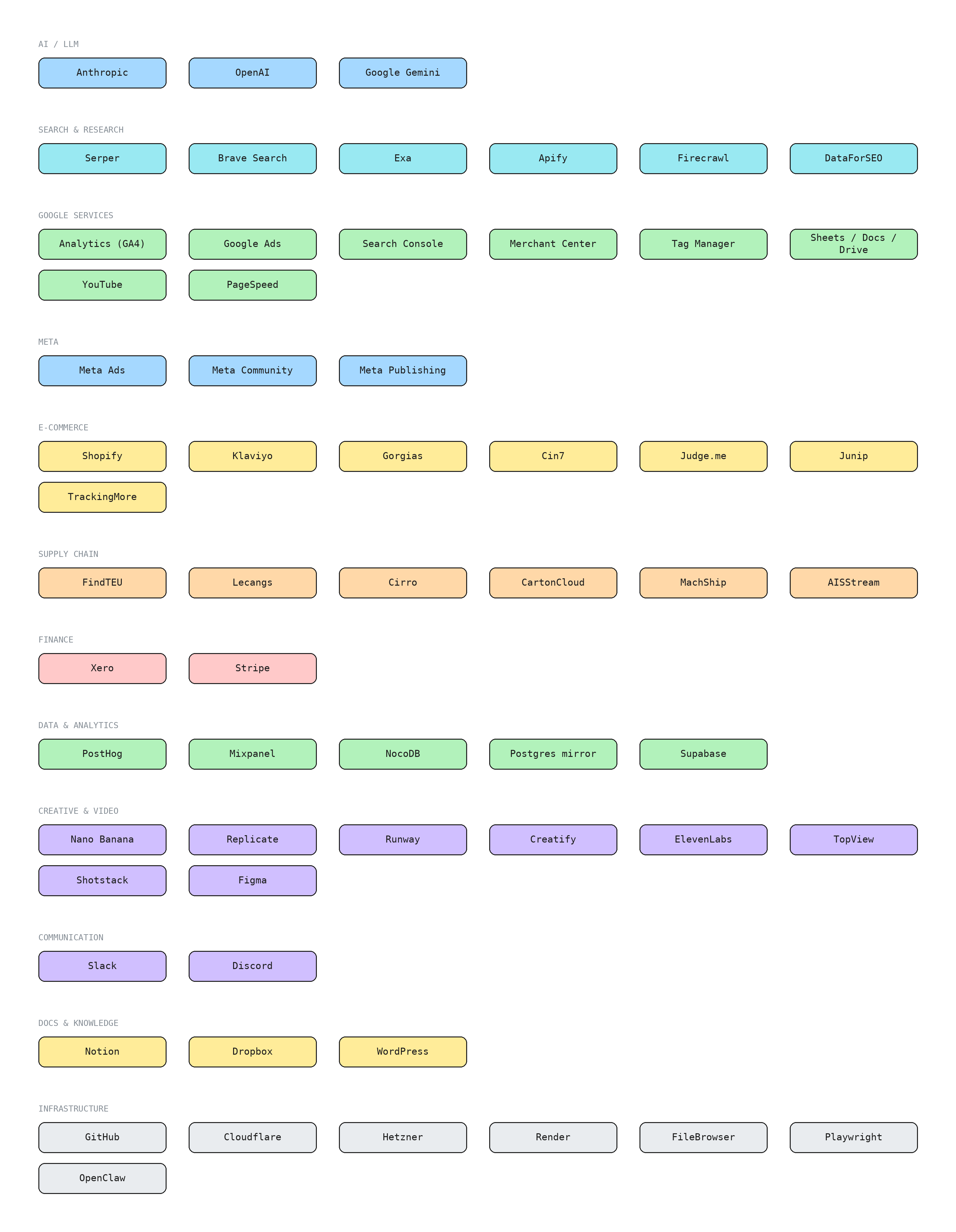 The 55 tools connected to one company brain, grouped by category